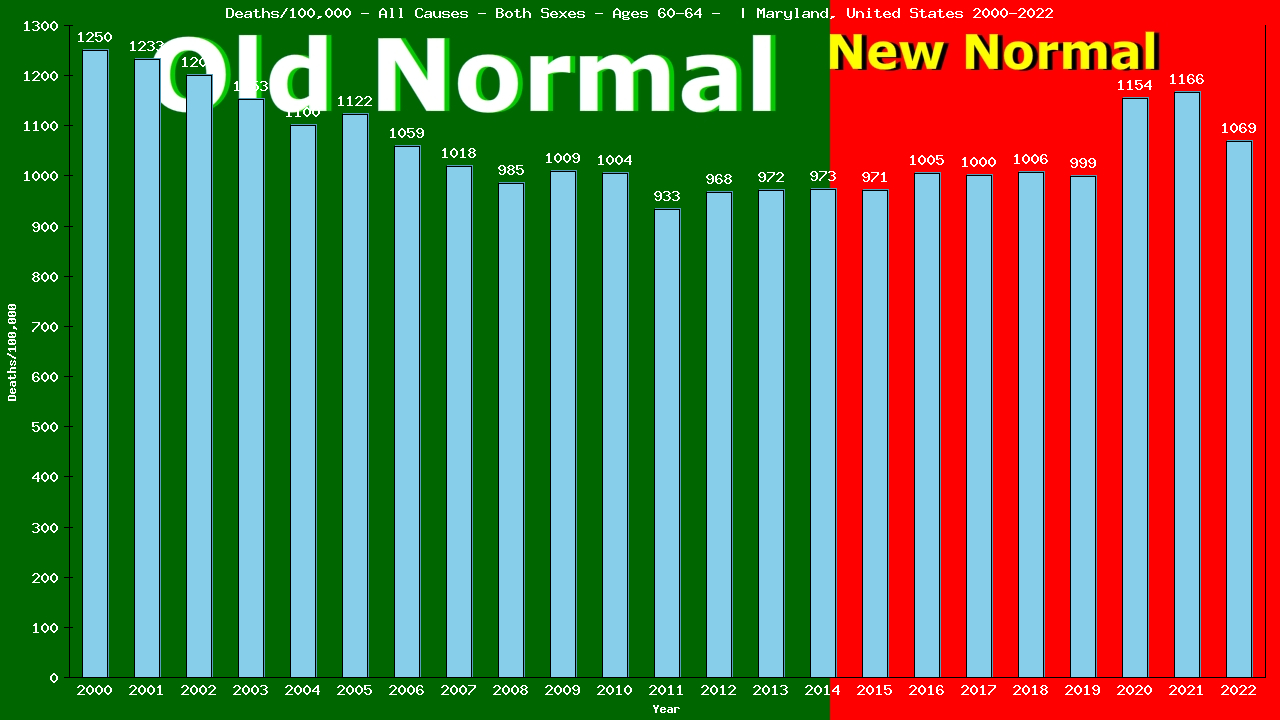 Graph showing Deaths/100,000 Both Sexes 60-64 from All Causes